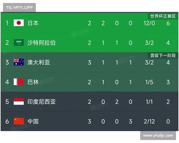 世预赛积分榜:球队竞争与晋级形势分析 世预赛积分榜:球队竞争与晋级形势分析